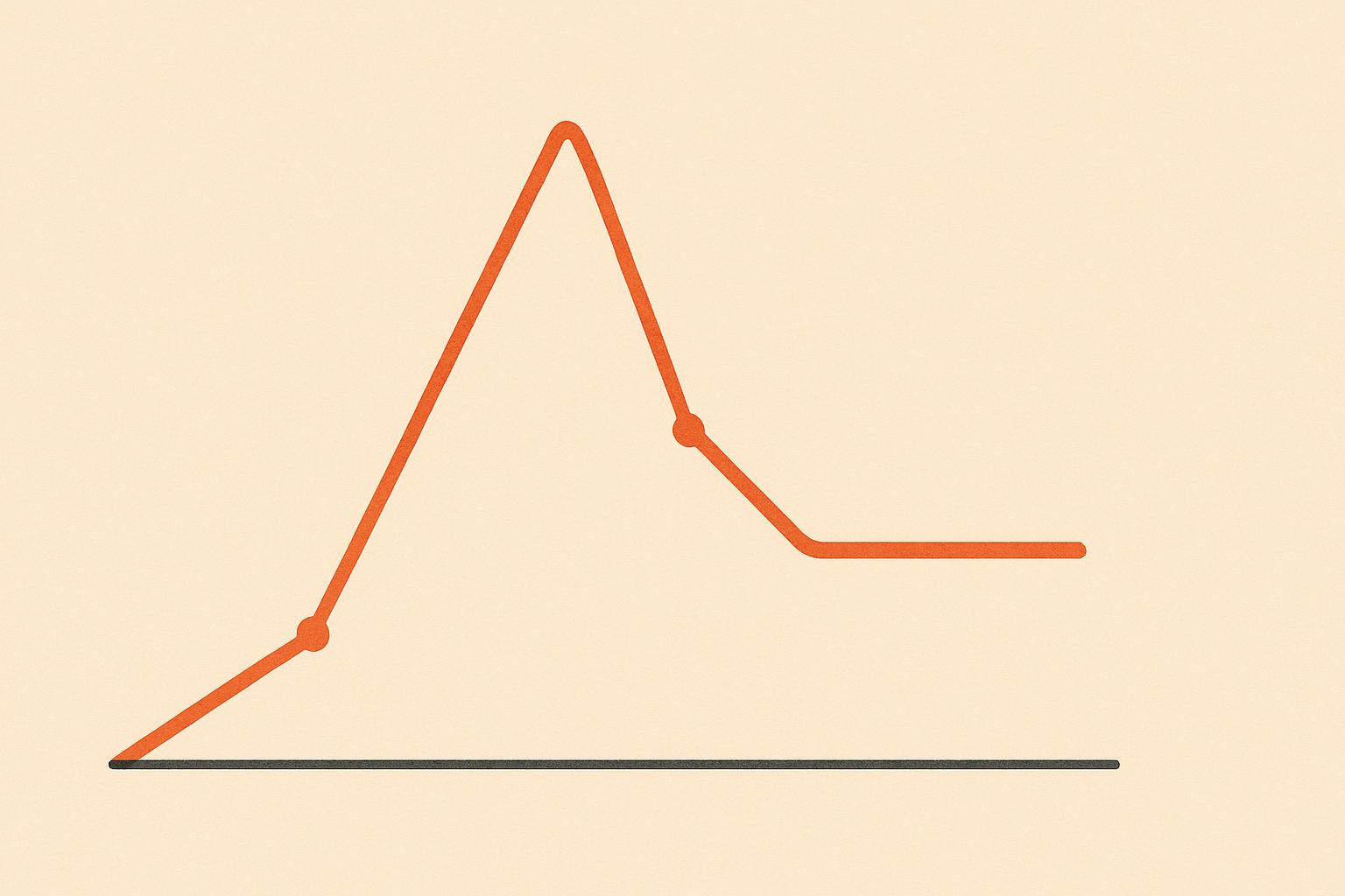Minimalist editorial line chart climbing to a sharp peak then dropping to a lower plateau, illustrating a revenue trajectory that rose then declined
