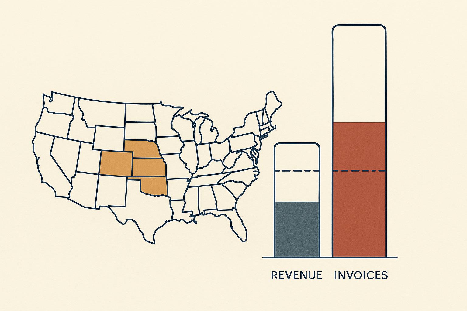 Minimalist editorial illustration of a simplified United States map with a handful of states shaded, beside two vertical gauges sharing one dashed threshold line: a revenue gauge filled well below the threshold and an invoices gauge overflowing far above it.