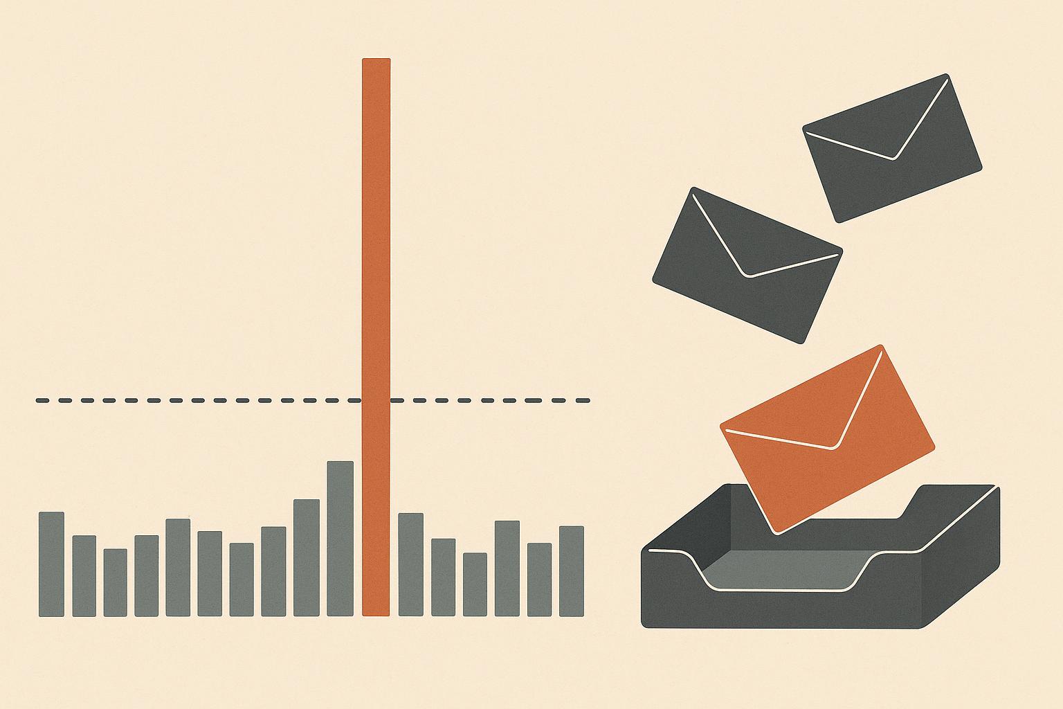 Minimalist editorial illustration on a warm sand background: a row of short grey daily volume bars with one tall terracotta bar spiking across a dashed charcoal threshold line, beside three flat envelopes, one of which is tipping down into an open tray.