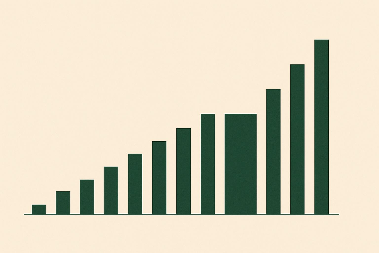 Minimalist off-white editorial illustration of eleven deep green vertical bars rising left to right, with three middle-right bars level with each other forming a visible plateau before the final two bars jump sharply higher.