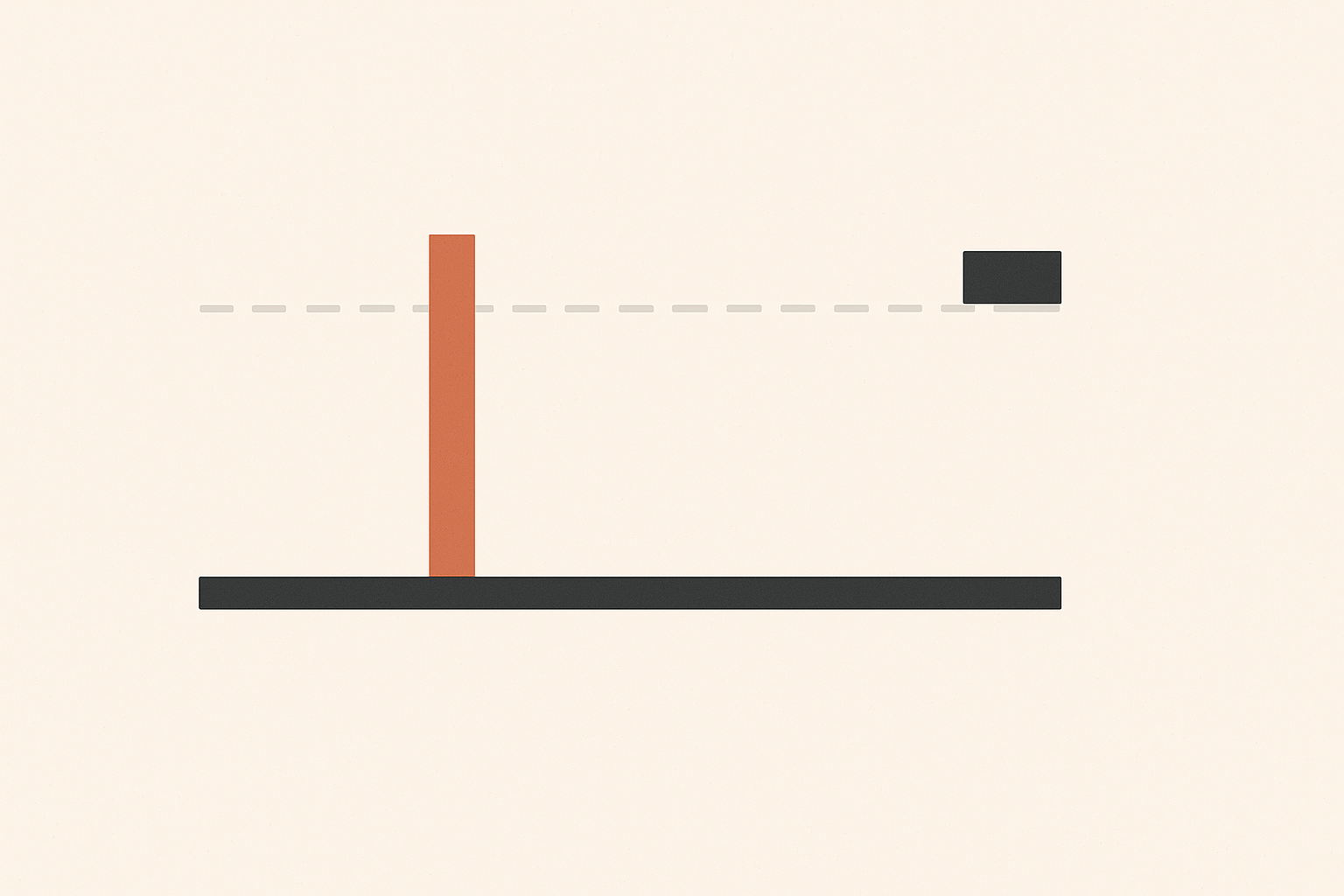 Flat vector diagram on off-white. A solid charcoal rule runs low across the frame; a dashed pale grey rule runs high. A narrow terracotta bar rises from the bottom, crosses the solid rule and continues past the dashed rule, ending above it. A small charcoal block rests on the dashed rule at right.