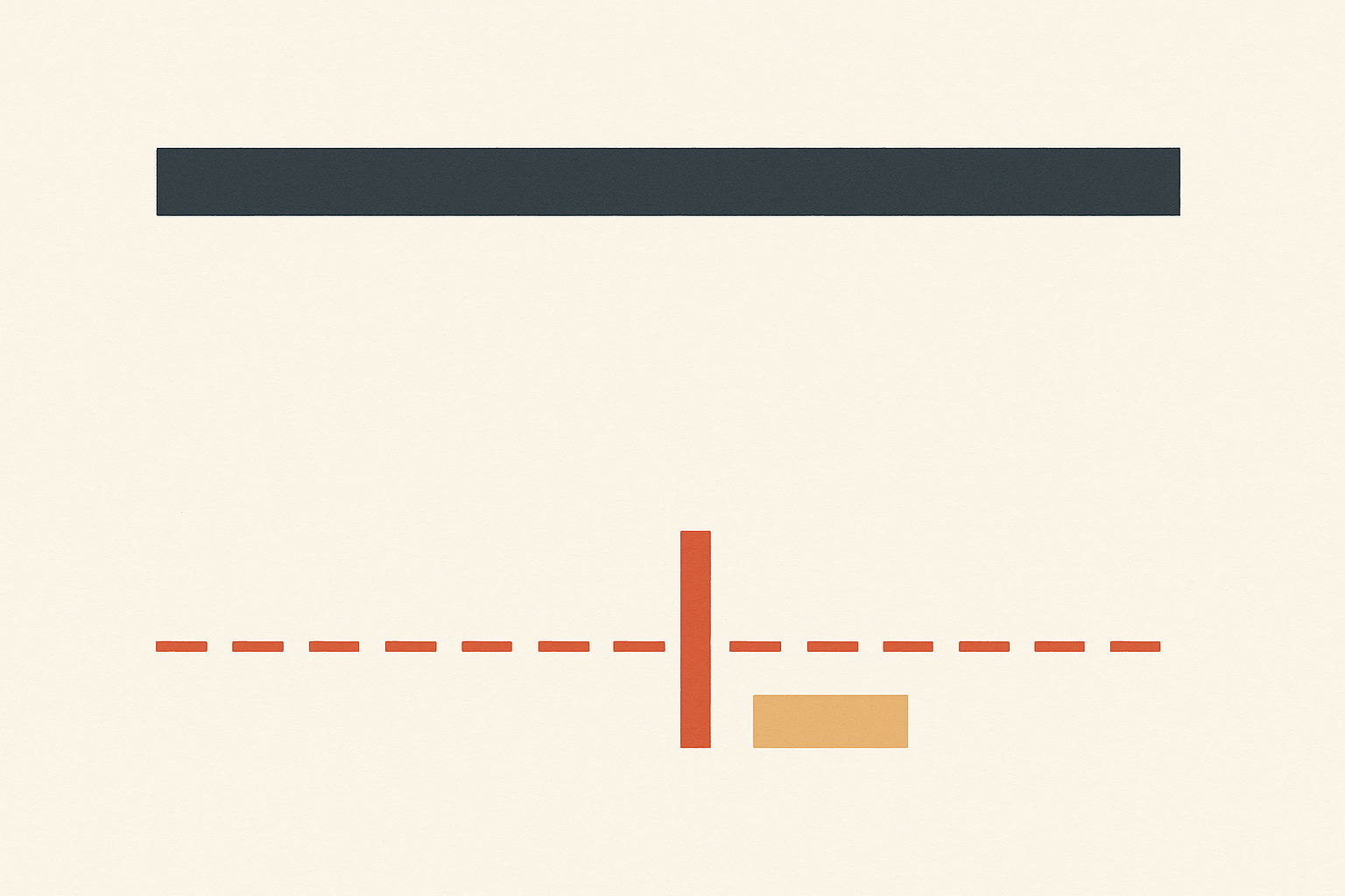 Flat vector diagram on off-white. A solid charcoal rule spans the upper third above a wide empty band. A dashed terracotta rule crosses the lower third, and one short vertical bar rises only to that dashed rule, stopping far beneath the solid one. A small sand rectangle sits beside it.