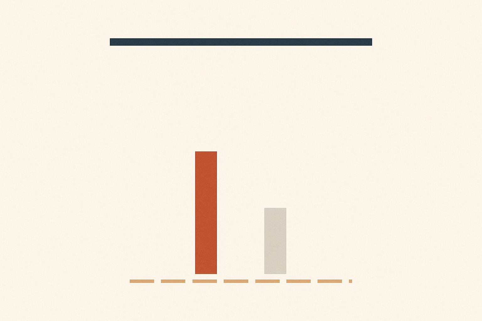 Flat vector diagram on off-white. A long solid charcoal rule near the top. Below it a tall empty band containing nothing. In the lower third a short terracotta bar stands on a dashed warm sand rule and stops far below the charcoal rule. A shorter pale grey rectangle sits to its right.
