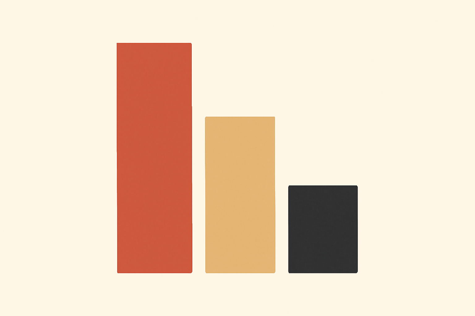 Three plain solid rectangles of descending height on a flat cream background: a tall terracotta bar, a medium warm-sand bar, and a short dark charcoal bar. No text or labels.