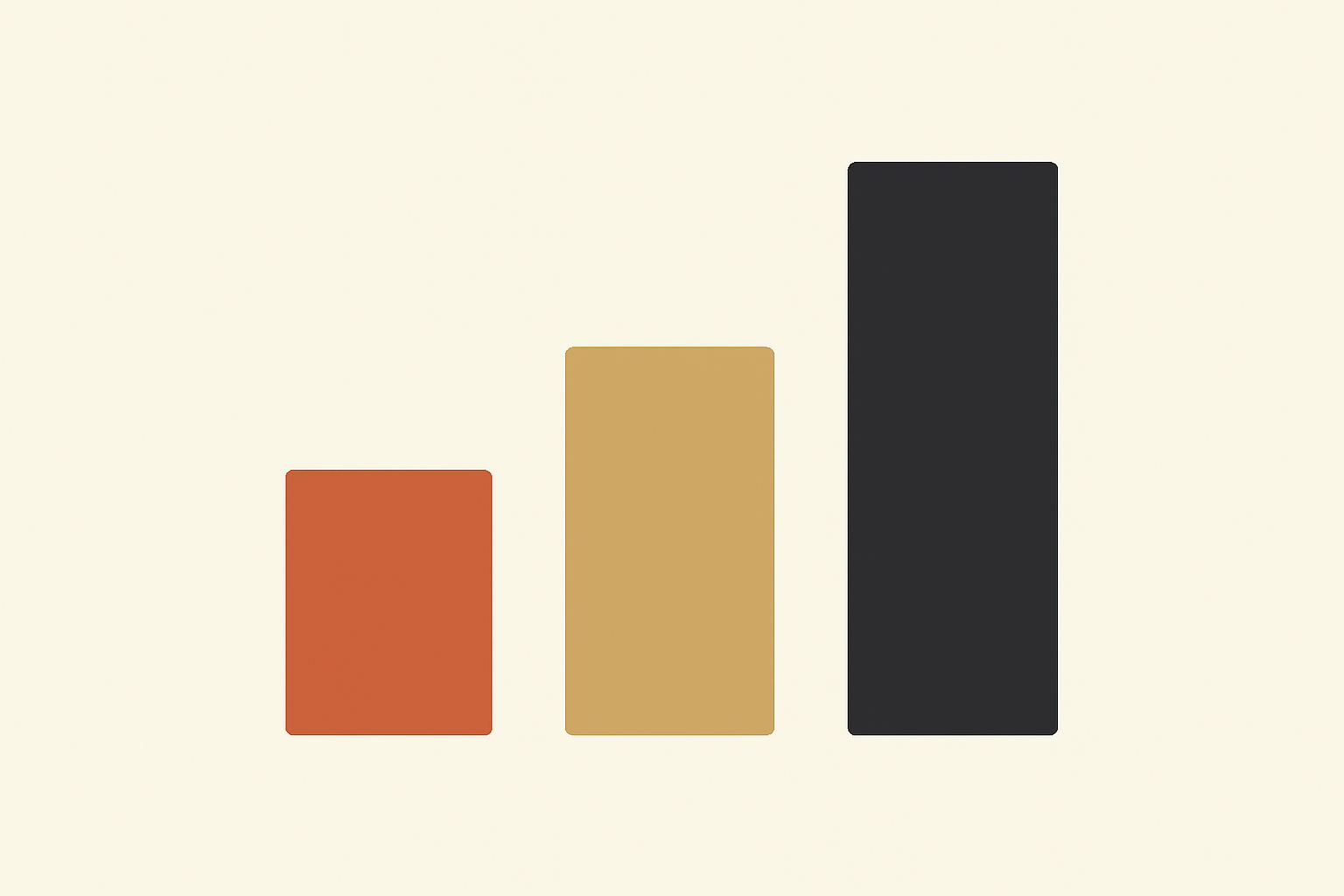 Three plain solid rectangles of ascending height on a flat cream background: a short terracotta bar, a medium warm-sand bar, and a tall dark charcoal bar. No text or labels.
