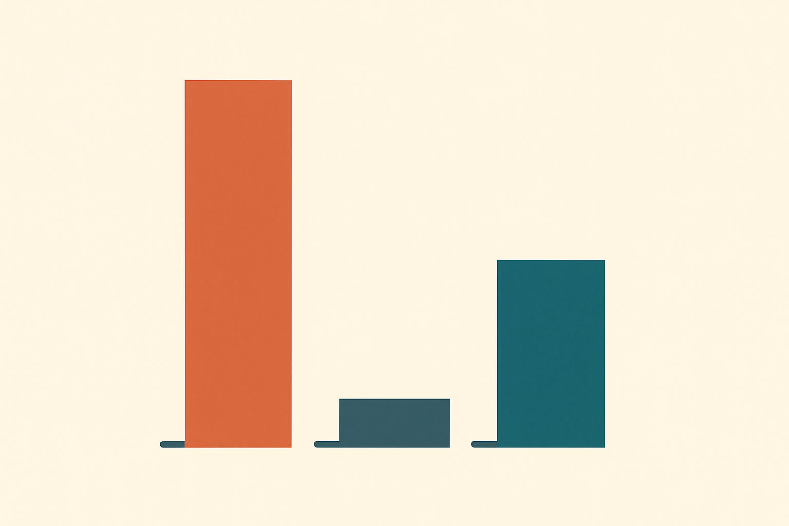 Minimalist chart illustration on a cream background: three solid rectangles showing the Open Source Hardware Association's revenue arc, a tall terracotta bar for the 2021 spike, a very short slate bar for the 2022 collapse, and a medium teal bar for the 2024 partial recovery.
