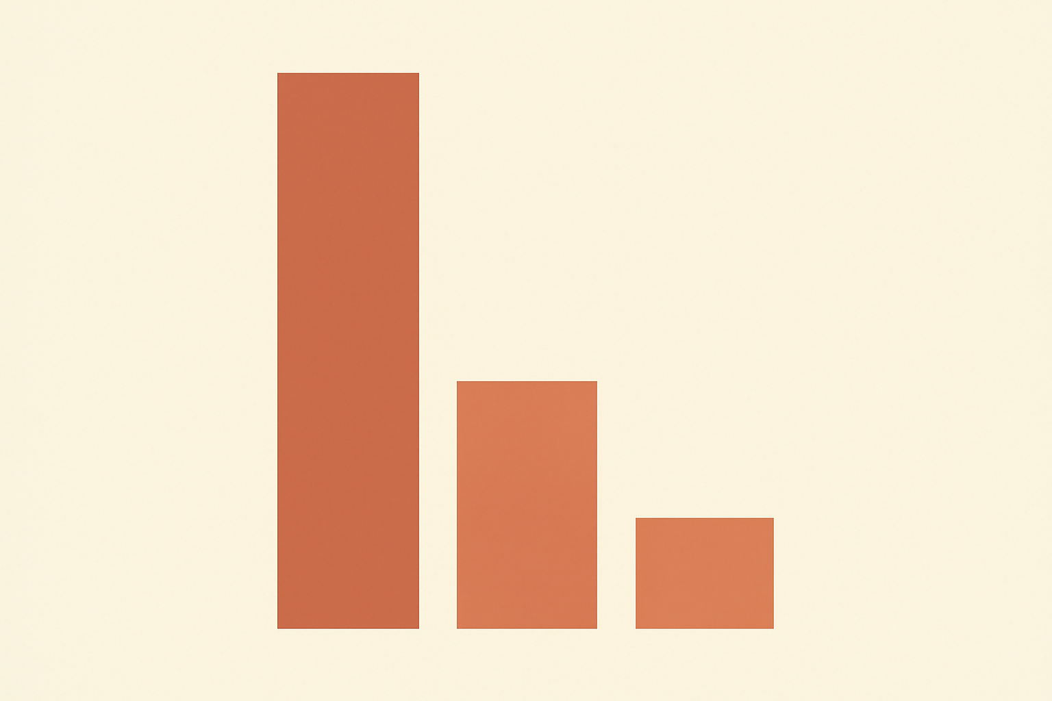 Flat schematic on warm off-white: three plain terracotta bars falling left to right for the AlmaLinux OS Foundation's 2025 spending, advertising at 70.48%, travel at 24.81% and information technology at 2.56%.