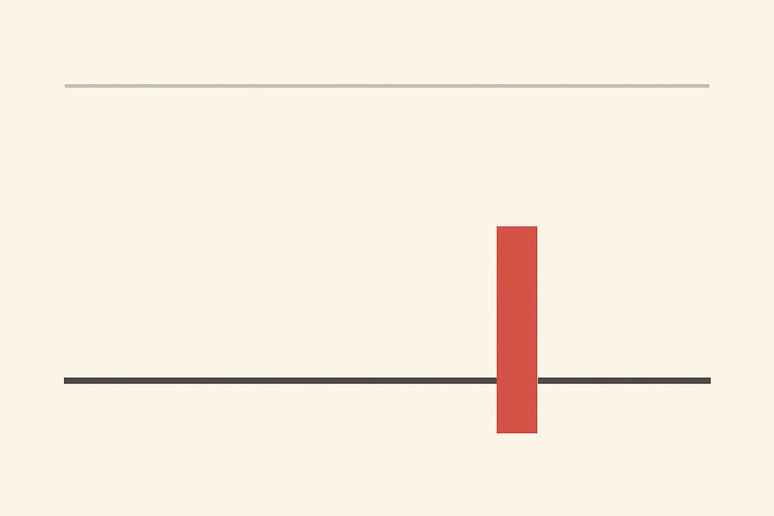 A flat printed schematic on off-white paper. A thin pale grey rule runs unbroken across the full width at the upper third. Below it an empty band of bare paper. At the lower third a charcoal rule runs the full width, interrupted right of centre by one tall terracotta bar crossing it.